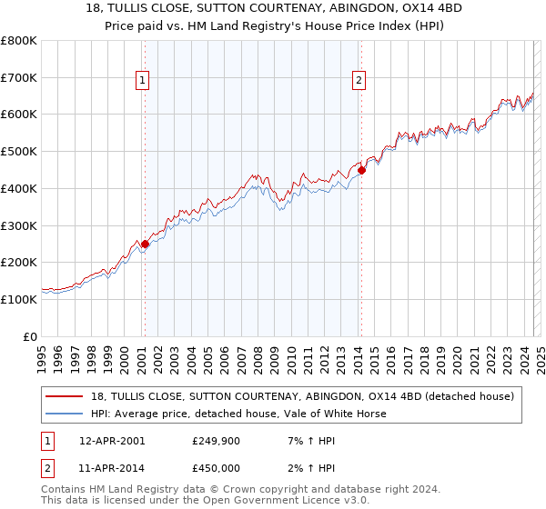 18, TULLIS CLOSE, SUTTON COURTENAY, ABINGDON, OX14 4BD: Price paid vs HM Land Registry's House Price Index