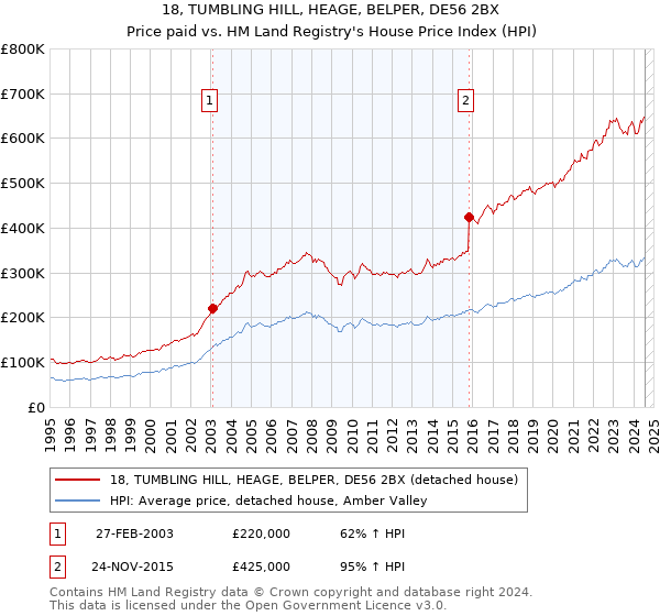 18, TUMBLING HILL, HEAGE, BELPER, DE56 2BX: Price paid vs HM Land Registry's House Price Index