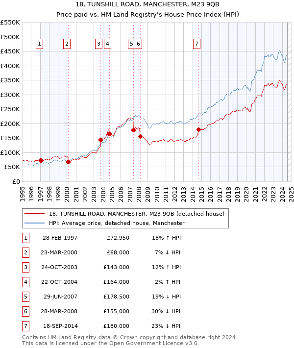 18, TUNSHILL ROAD, MANCHESTER, M23 9QB: Price paid vs HM Land Registry's House Price Index