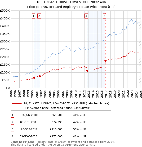 18, TUNSTALL DRIVE, LOWESTOFT, NR32 4RN: Price paid vs HM Land Registry's House Price Index