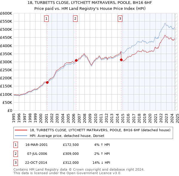 18, TURBETTS CLOSE, LYTCHETT MATRAVERS, POOLE, BH16 6HF: Price paid vs HM Land Registry's House Price Index