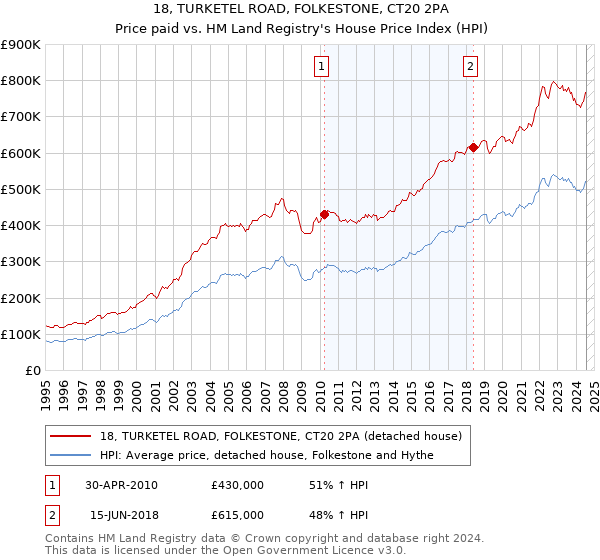 18, TURKETEL ROAD, FOLKESTONE, CT20 2PA: Price paid vs HM Land Registry's House Price Index