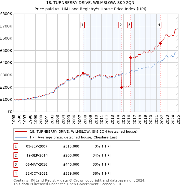 18, TURNBERRY DRIVE, WILMSLOW, SK9 2QN: Price paid vs HM Land Registry's House Price Index