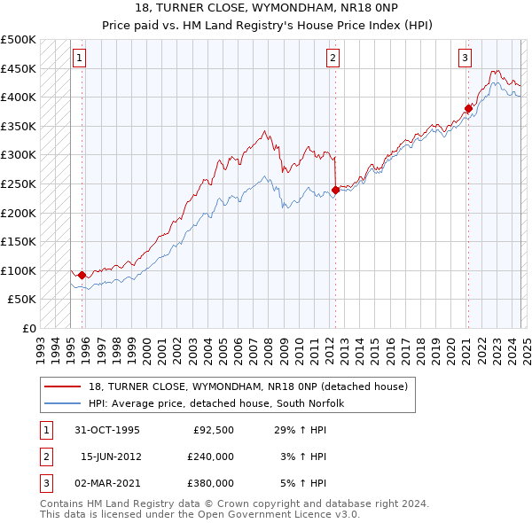 18, TURNER CLOSE, WYMONDHAM, NR18 0NP: Price paid vs HM Land Registry's House Price Index