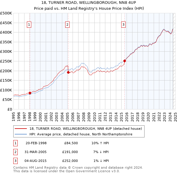 18, TURNER ROAD, WELLINGBOROUGH, NN8 4UP: Price paid vs HM Land Registry's House Price Index