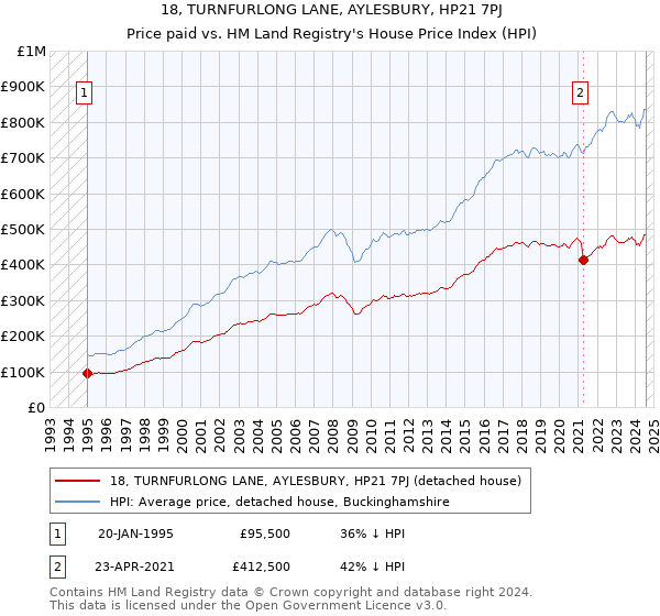 18, TURNFURLONG LANE, AYLESBURY, HP21 7PJ: Price paid vs HM Land Registry's House Price Index