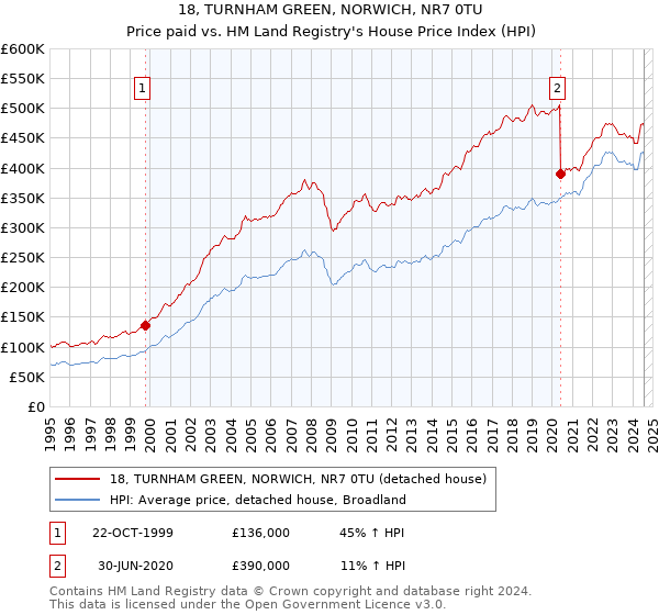 18, TURNHAM GREEN, NORWICH, NR7 0TU: Price paid vs HM Land Registry's House Price Index