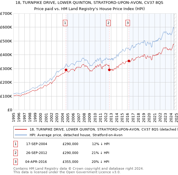 18, TURNPIKE DRIVE, LOWER QUINTON, STRATFORD-UPON-AVON, CV37 8QS: Price paid vs HM Land Registry's House Price Index