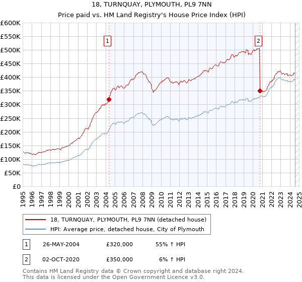 18, TURNQUAY, PLYMOUTH, PL9 7NN: Price paid vs HM Land Registry's House Price Index