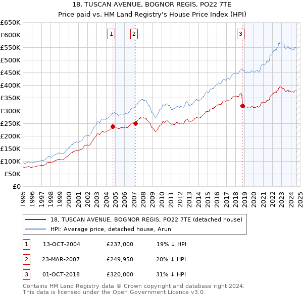 18, TUSCAN AVENUE, BOGNOR REGIS, PO22 7TE: Price paid vs HM Land Registry's House Price Index