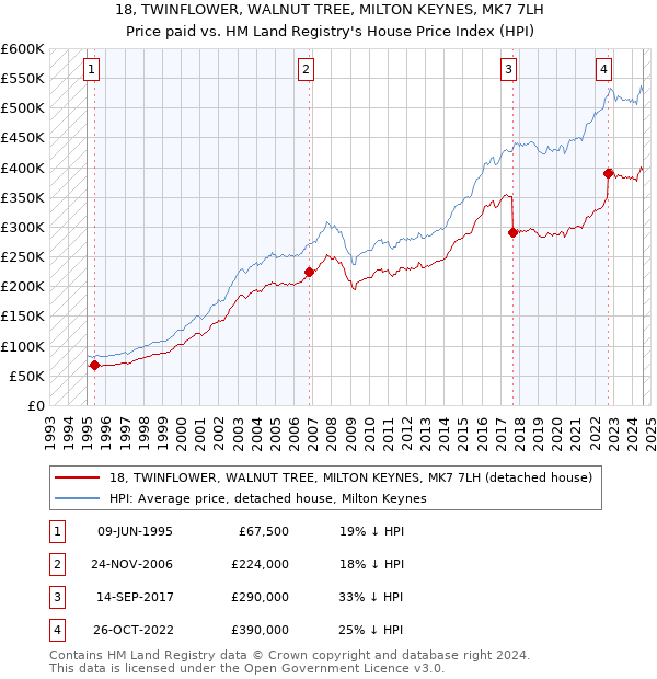 18, TWINFLOWER, WALNUT TREE, MILTON KEYNES, MK7 7LH: Price paid vs HM Land Registry's House Price Index