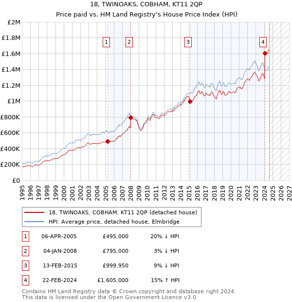 18, TWINOAKS, COBHAM, KT11 2QP: Price paid vs HM Land Registry's House Price Index