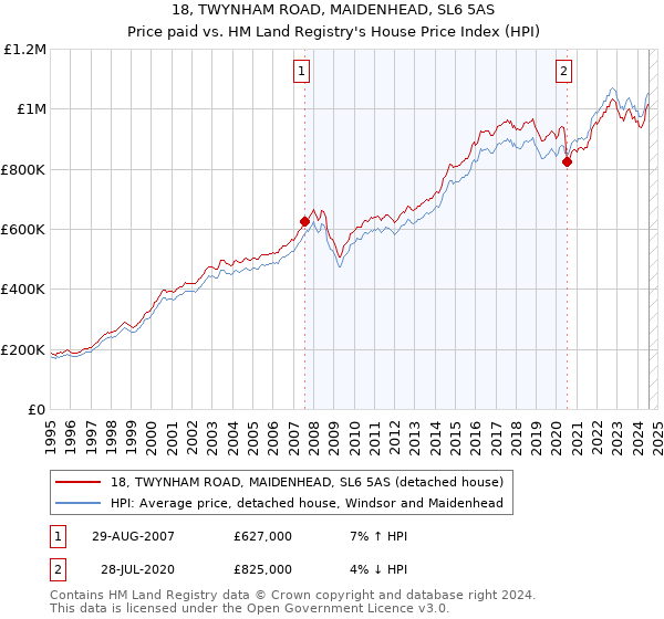 18, TWYNHAM ROAD, MAIDENHEAD, SL6 5AS: Price paid vs HM Land Registry's House Price Index