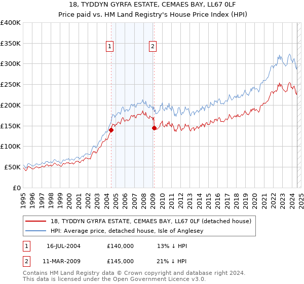 18, TYDDYN GYRFA ESTATE, CEMAES BAY, LL67 0LF: Price paid vs HM Land Registry's House Price Index