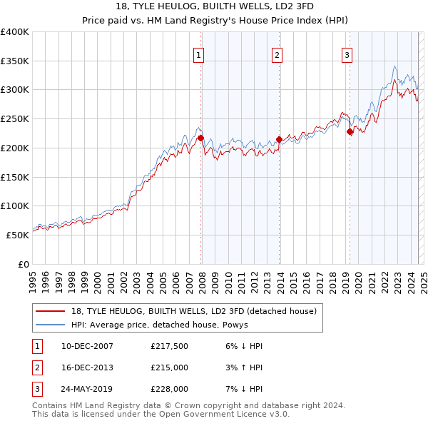 18, TYLE HEULOG, BUILTH WELLS, LD2 3FD: Price paid vs HM Land Registry's House Price Index