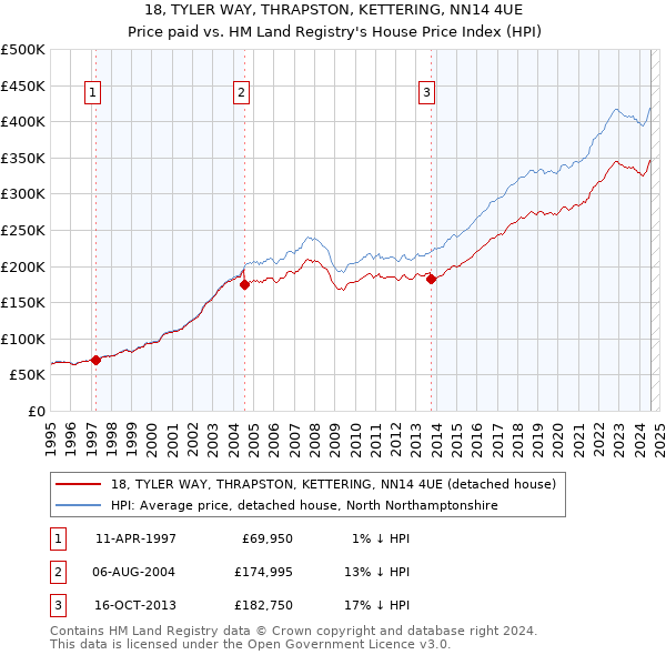 18, TYLER WAY, THRAPSTON, KETTERING, NN14 4UE: Price paid vs HM Land Registry's House Price Index