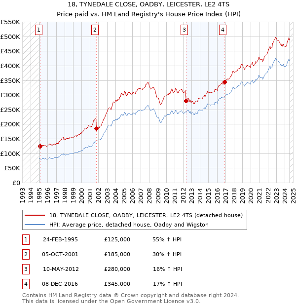 18, TYNEDALE CLOSE, OADBY, LEICESTER, LE2 4TS: Price paid vs HM Land Registry's House Price Index