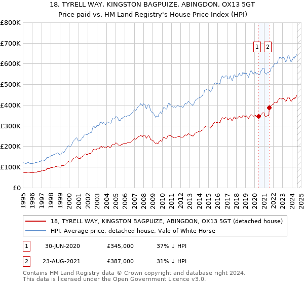 18, TYRELL WAY, KINGSTON BAGPUIZE, ABINGDON, OX13 5GT: Price paid vs HM Land Registry's House Price Index