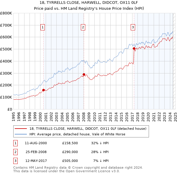 18, TYRRELLS CLOSE, HARWELL, DIDCOT, OX11 0LF: Price paid vs HM Land Registry's House Price Index