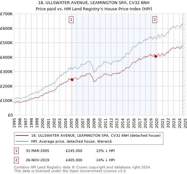 18, ULLSWATER AVENUE, LEAMINGTON SPA, CV32 6NH: Price paid vs HM Land Registry's House Price Index