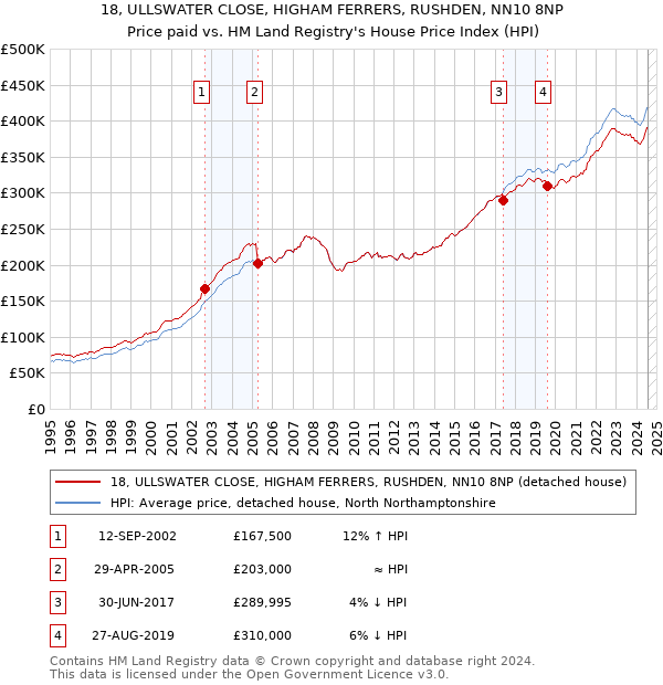 18, ULLSWATER CLOSE, HIGHAM FERRERS, RUSHDEN, NN10 8NP: Price paid vs HM Land Registry's House Price Index