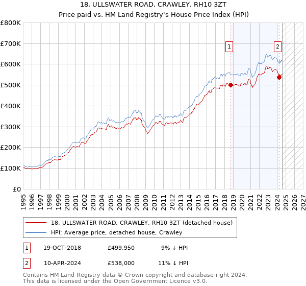 18, ULLSWATER ROAD, CRAWLEY, RH10 3ZT: Price paid vs HM Land Registry's House Price Index