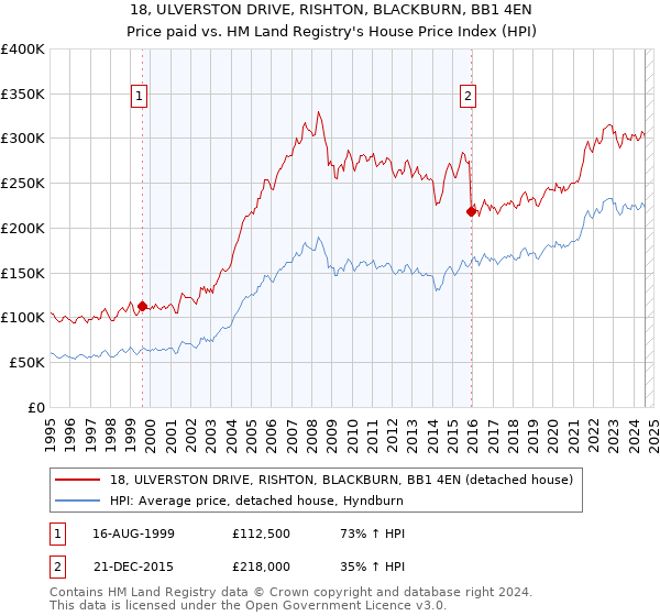 18, ULVERSTON DRIVE, RISHTON, BLACKBURN, BB1 4EN: Price paid vs HM Land Registry's House Price Index