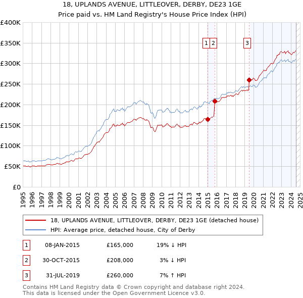 18, UPLANDS AVENUE, LITTLEOVER, DERBY, DE23 1GE: Price paid vs HM Land Registry's House Price Index