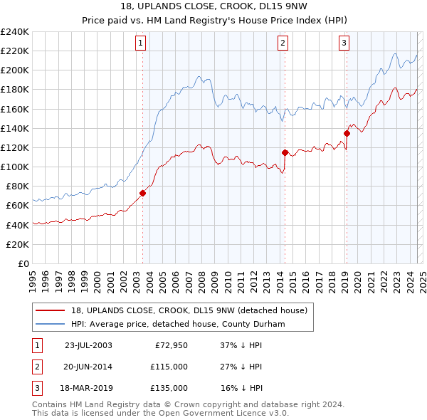 18, UPLANDS CLOSE, CROOK, DL15 9NW: Price paid vs HM Land Registry's House Price Index