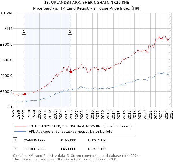 18, UPLANDS PARK, SHERINGHAM, NR26 8NE: Price paid vs HM Land Registry's House Price Index