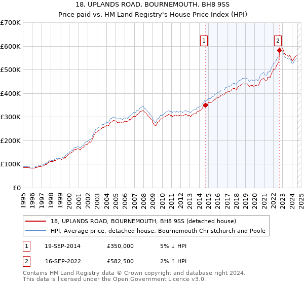 18, UPLANDS ROAD, BOURNEMOUTH, BH8 9SS: Price paid vs HM Land Registry's House Price Index