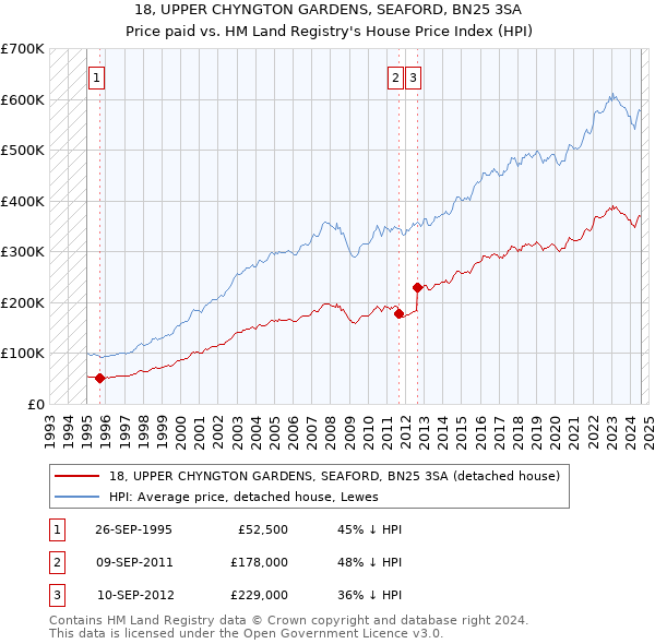 18, UPPER CHYNGTON GARDENS, SEAFORD, BN25 3SA: Price paid vs HM Land Registry's House Price Index