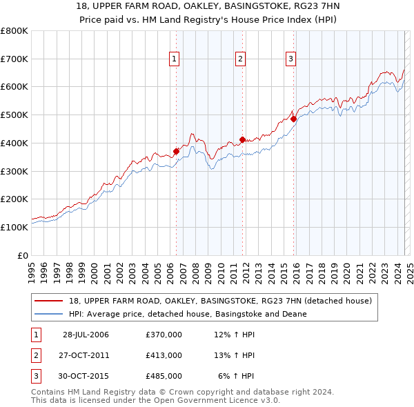 18, UPPER FARM ROAD, OAKLEY, BASINGSTOKE, RG23 7HN: Price paid vs HM Land Registry's House Price Index