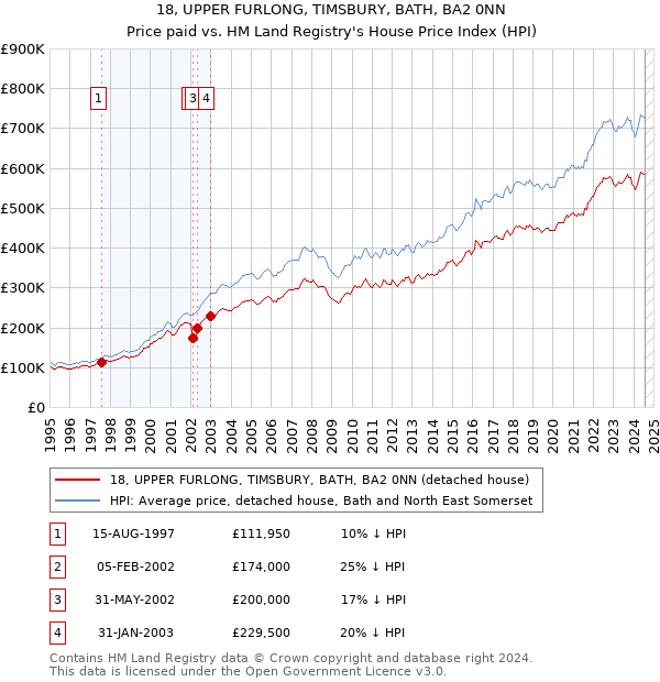 18, UPPER FURLONG, TIMSBURY, BATH, BA2 0NN: Price paid vs HM Land Registry's House Price Index