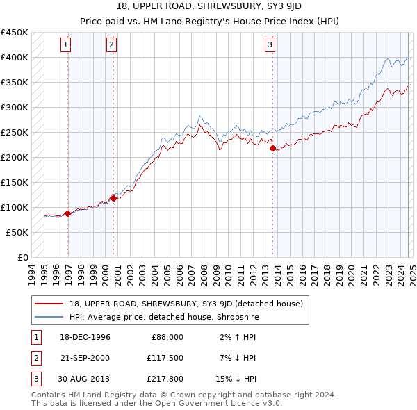 18, UPPER ROAD, SHREWSBURY, SY3 9JD: Price paid vs HM Land Registry's House Price Index