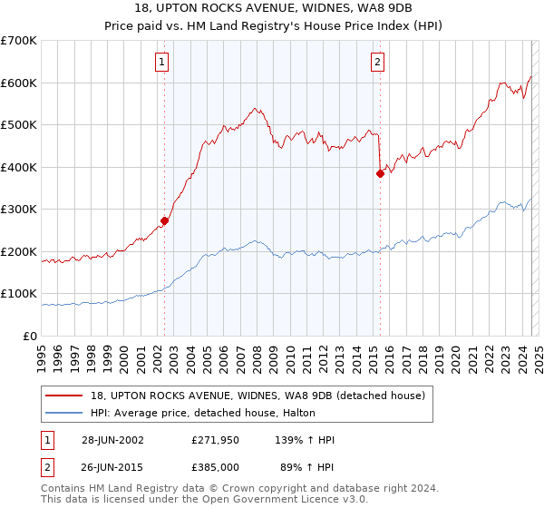 18, UPTON ROCKS AVENUE, WIDNES, WA8 9DB: Price paid vs HM Land Registry's House Price Index