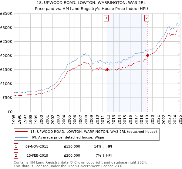 18, UPWOOD ROAD, LOWTON, WARRINGTON, WA3 2RL: Price paid vs HM Land Registry's House Price Index