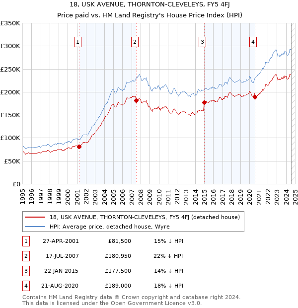 18, USK AVENUE, THORNTON-CLEVELEYS, FY5 4FJ: Price paid vs HM Land Registry's House Price Index