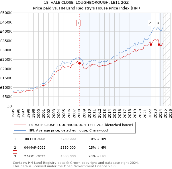 18, VALE CLOSE, LOUGHBOROUGH, LE11 2GZ: Price paid vs HM Land Registry's House Price Index