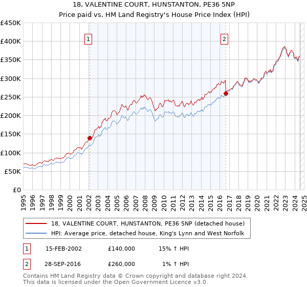 18, VALENTINE COURT, HUNSTANTON, PE36 5NP: Price paid vs HM Land Registry's House Price Index