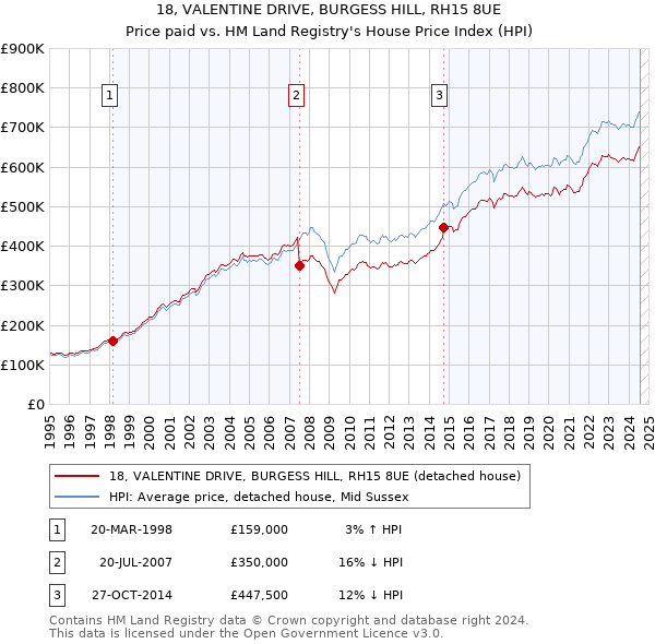 18, VALENTINE DRIVE, BURGESS HILL, RH15 8UE: Price paid vs HM Land Registry's House Price Index