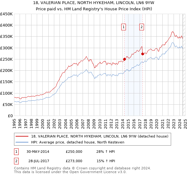 18, VALERIAN PLACE, NORTH HYKEHAM, LINCOLN, LN6 9YW: Price paid vs HM Land Registry's House Price Index