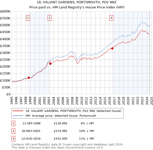 18, VALIANT GARDENS, PORTSMOUTH, PO2 9NZ: Price paid vs HM Land Registry's House Price Index