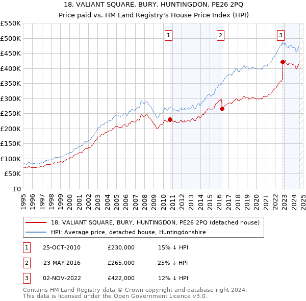 18, VALIANT SQUARE, BURY, HUNTINGDON, PE26 2PQ: Price paid vs HM Land Registry's House Price Index