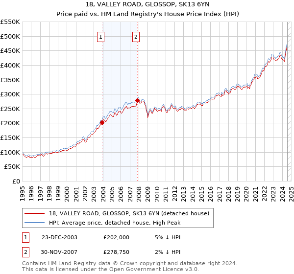 18, VALLEY ROAD, GLOSSOP, SK13 6YN: Price paid vs HM Land Registry's House Price Index