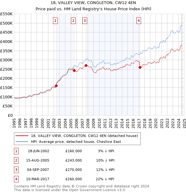 18, VALLEY VIEW, CONGLETON, CW12 4EN: Price paid vs HM Land Registry's House Price Index