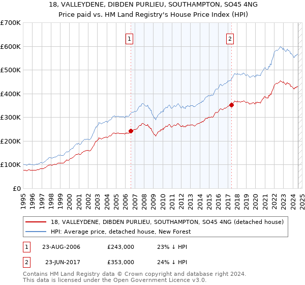 18, VALLEYDENE, DIBDEN PURLIEU, SOUTHAMPTON, SO45 4NG: Price paid vs HM Land Registry's House Price Index