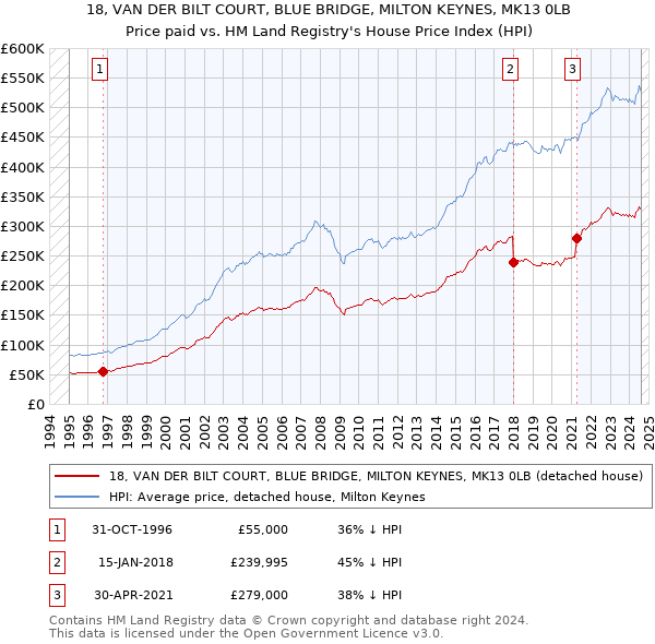 18, VAN DER BILT COURT, BLUE BRIDGE, MILTON KEYNES, MK13 0LB: Price paid vs HM Land Registry's House Price Index