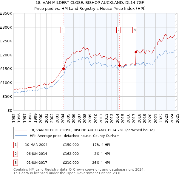 18, VAN MILDERT CLOSE, BISHOP AUCKLAND, DL14 7GF: Price paid vs HM Land Registry's House Price Index