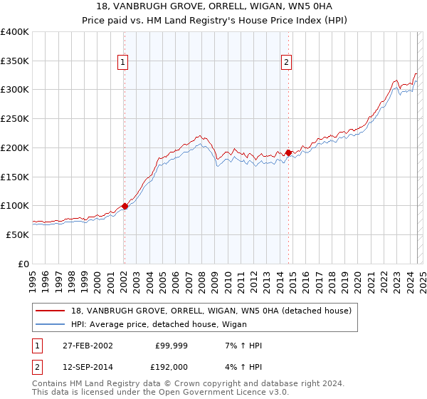 18, VANBRUGH GROVE, ORRELL, WIGAN, WN5 0HA: Price paid vs HM Land Registry's House Price Index